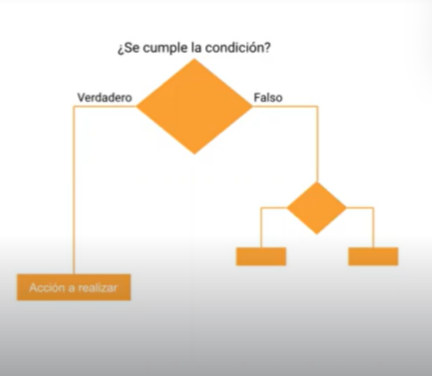 Flujo del condicional de SI/IF en Excel