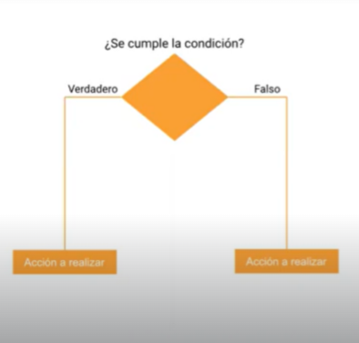 Flujo del condicional de SI/IF en Excel