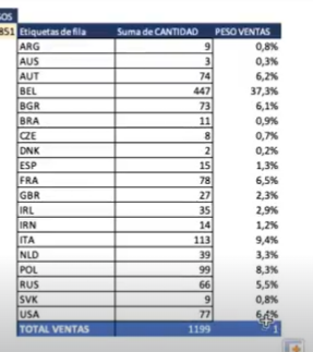 Ejercicio práctico: categorización de ventas en Excel