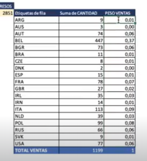 Ejercicio práctico: categorización de ventas en Excel