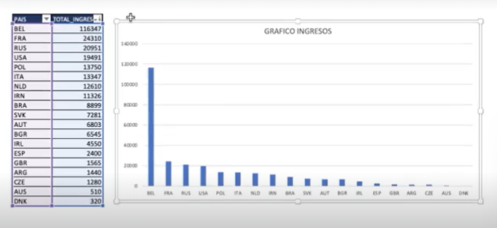 Tipos de gráficos en Excel: columnas de datos