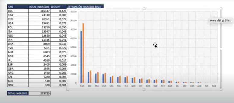 Gráficos de estimación de ingresos