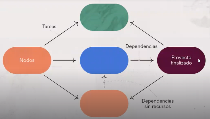 ¿Qué es un diagrama de PERT?