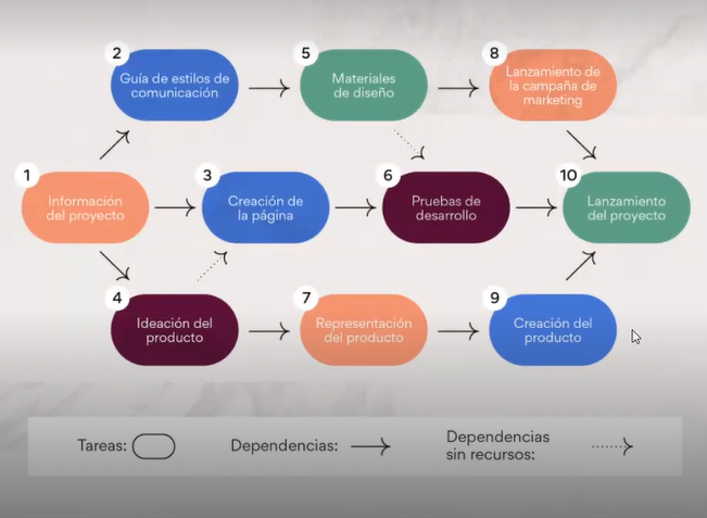 ¿Qué es un diagrama de PERT?