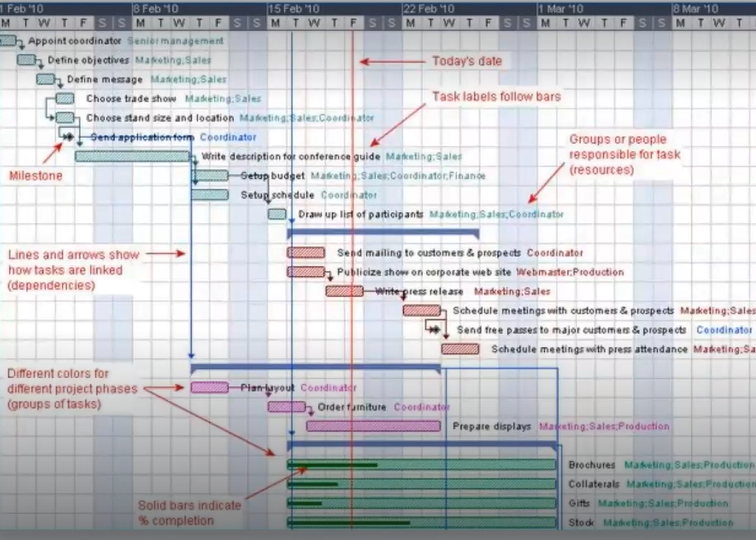 ¿Qué es un diagrama de PERT?