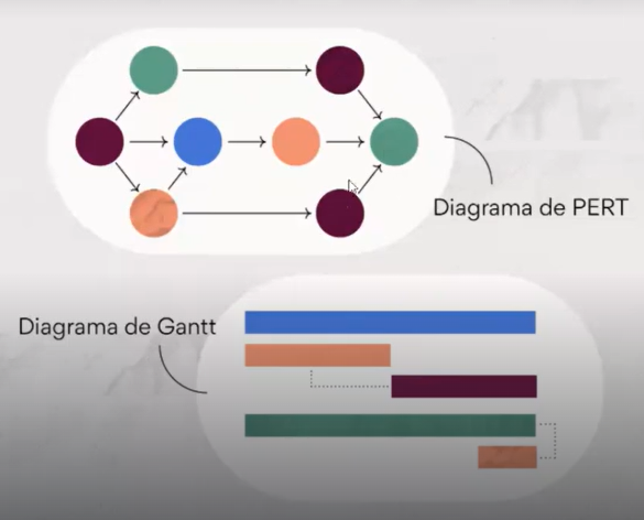 ¿Diagrama de PERT vs diagrama de Gantt?