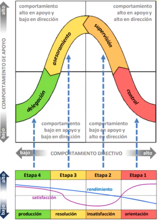 4 etapas de liderazgo como project manager 1 4 etapas de liderazgo como Project Manager