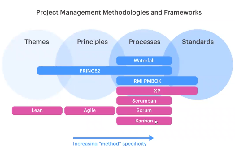 Principales metodologías para project management
