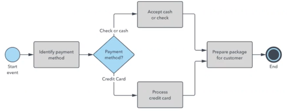 Qué es BPMN