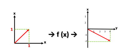 Ejemplo de matrices en la transformación lineal 7 matrices en la transformación lineal