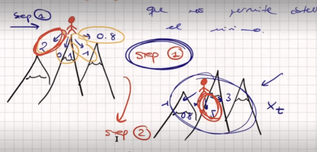 Fórmula matemática del descenso de gradiente 1 Fórmula matemática del descenso de gradiente