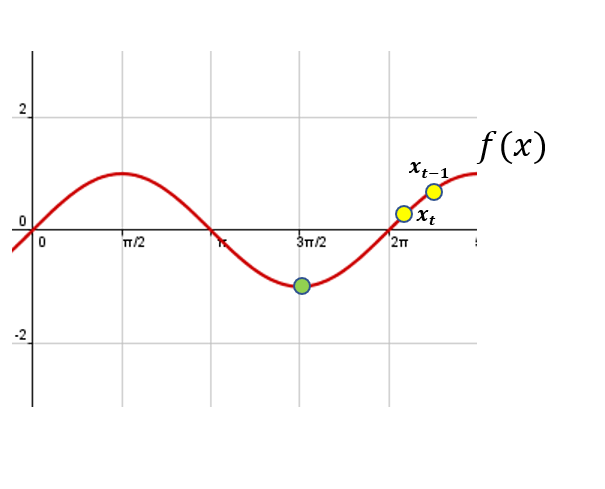Fórmula matemática del descenso de gradiente 3 Fórmula matemática del descenso de gradiente