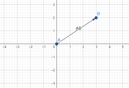 ¿Qué son los vectores? 2 vectores