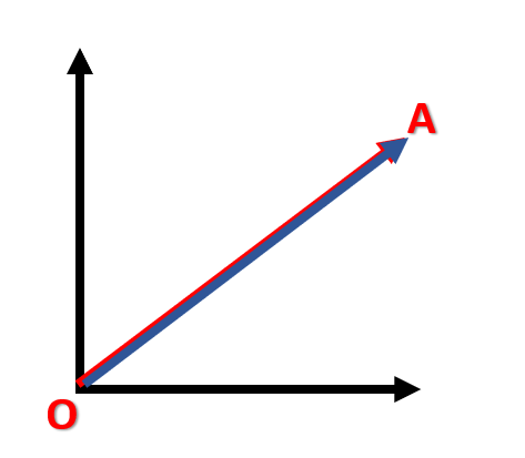 Similitud entre vectores o cosine similarity 3 Similitud entre vectores