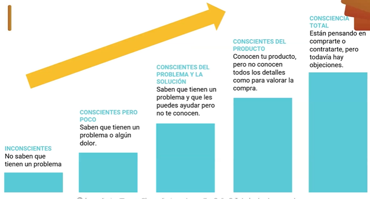 Niveles de consciencia en copywriting