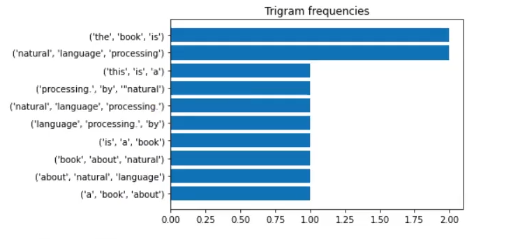 Visualización de datos en NLP 3 Visualización de datos en NLP