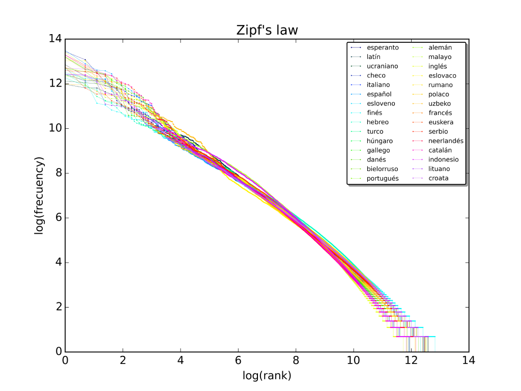 ¿Qué es la Ley de Zipf? 1 Ley de Zipf