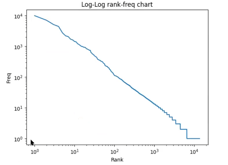 ¿Qué es la Ley de Zipf? 3 ley de zipf