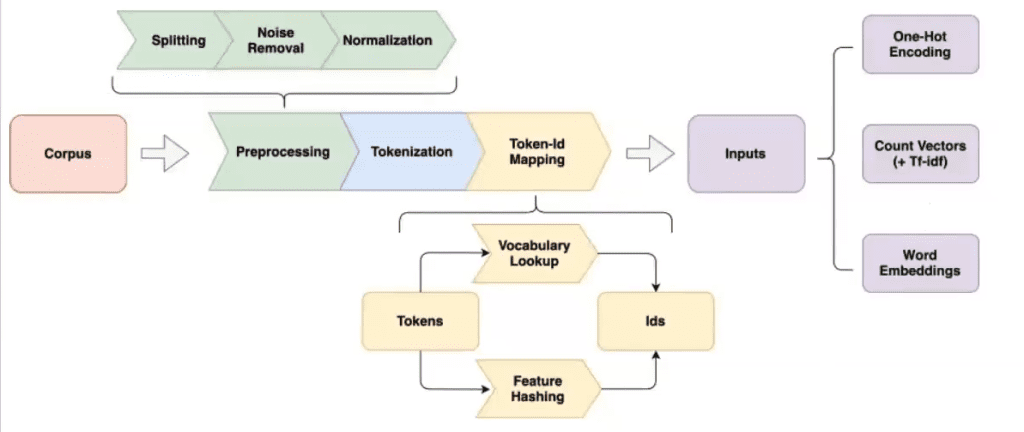 Formas de representar un texto en NLP