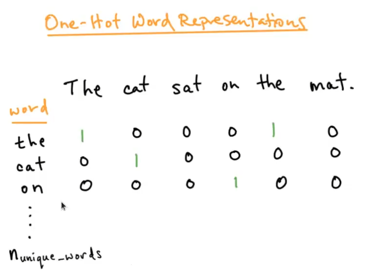 representar un texto en NLP