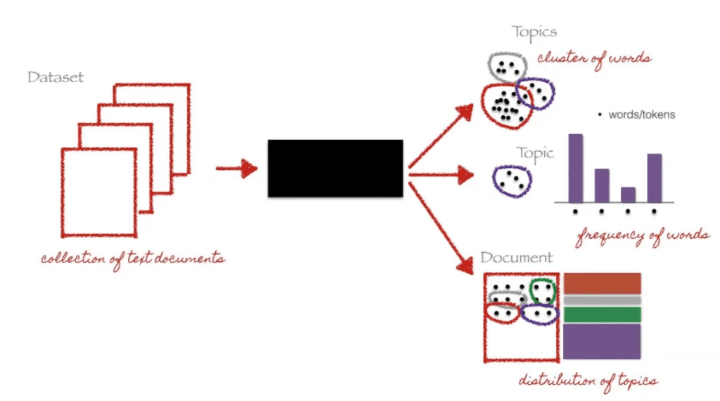 Topic modeling