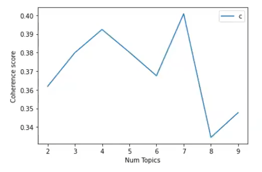 número óptimo de topics en un topic modeling
