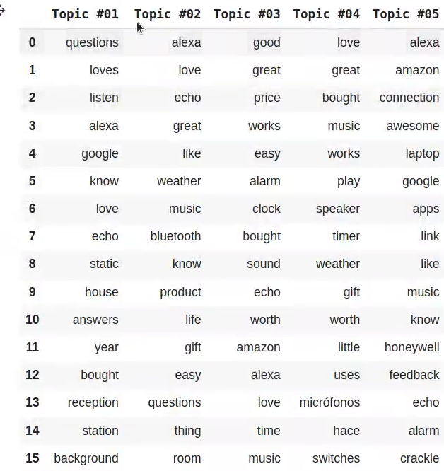 número óptimo de topics en un topic modeling