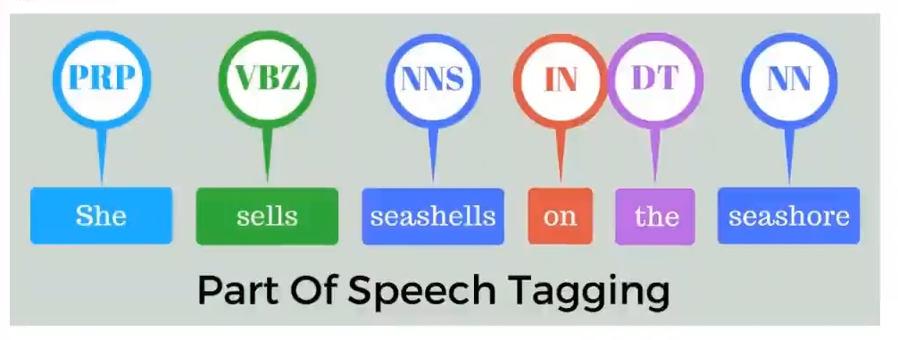 PoS tagging con spaCy 1 PoS tagging con spaCy