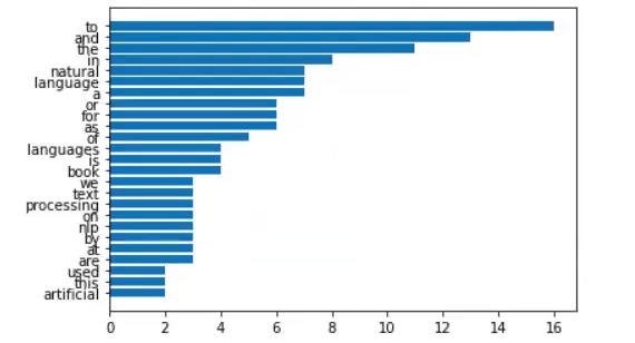 Visualización de datos en NLP 1 Visualización de datos en NLP
