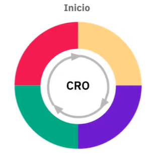 4 etapas de la metodología de CRO