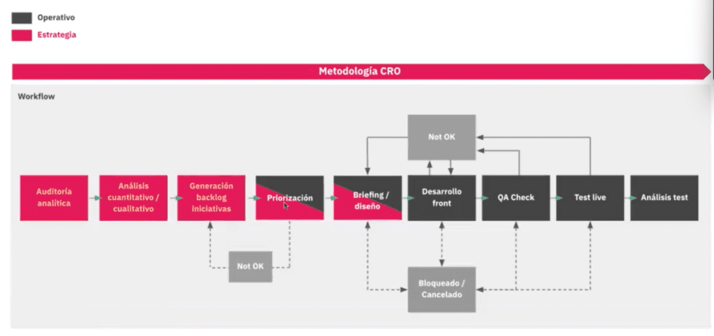 ¿Qué es el workflow CRO? 1 ¿Qué es el workflow CRO?