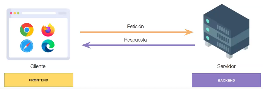 ¿Qué diferencias hay entre frontend y backend? 1 Diferencias entre frontend y backend en el desarrollo web
