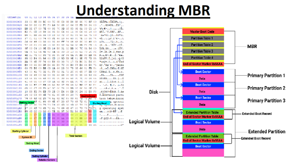 ¿Qué es la partición MBR? 1 partición MBR