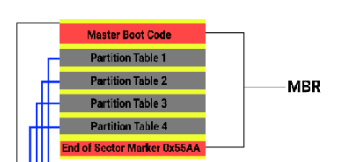 ¿Qué es la partición MBR? 2 partición MBR