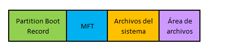 ¿Qué es un fichero NTFS (New technology file system)? 1 fichero NTFS