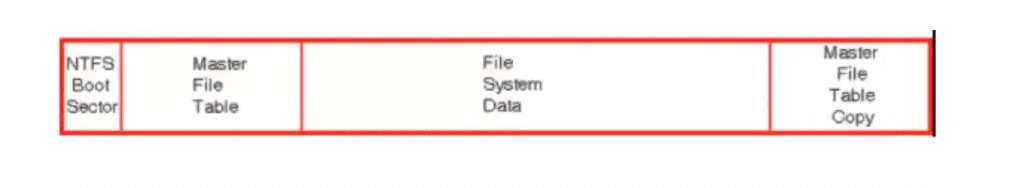 ¿Qué es un fichero NTFS (New technology file system)? 3 fichero NTFS