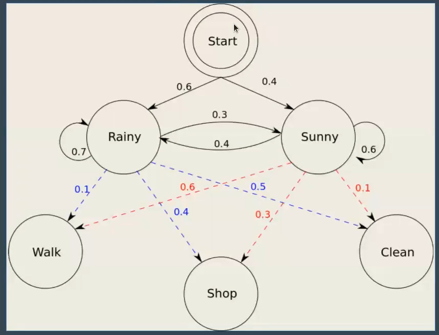 ¿Qué es el modelo oculto de Markov? 1 modelo oculto de Markov