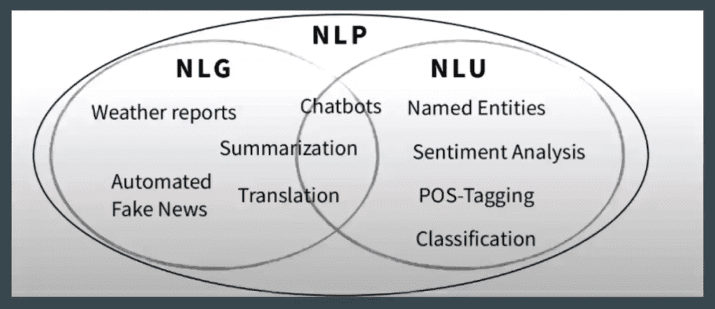 ¿Qué es la generación de lenguaje natural o NLG? 1 generación de lenguaje natural, NLP y NLU