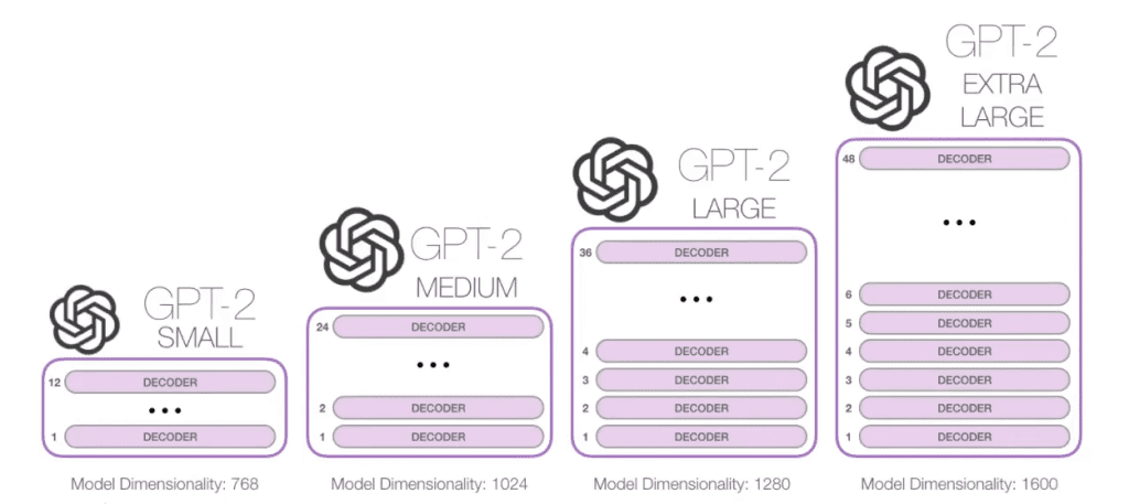 Funcionamiento de GPT-2 3 GPT-2