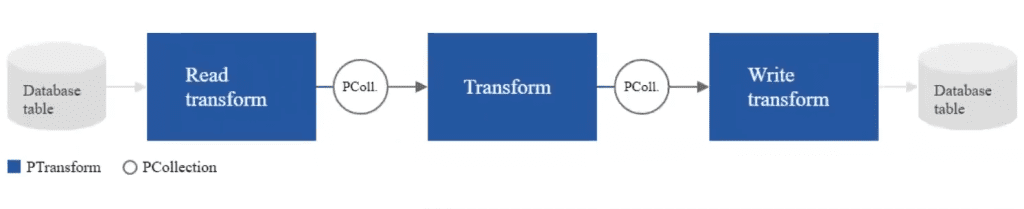 Funcionamiento de Apache Beam 3 Apache Beam