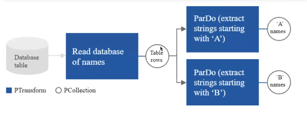 Funcionamiento de Apache Beam 4 apache beam