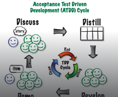 ¿Qué es ATDD (Acceptance Test Driven Development)? 1 ¿Qué es ATDD (Acceptance Test Driven Development)?