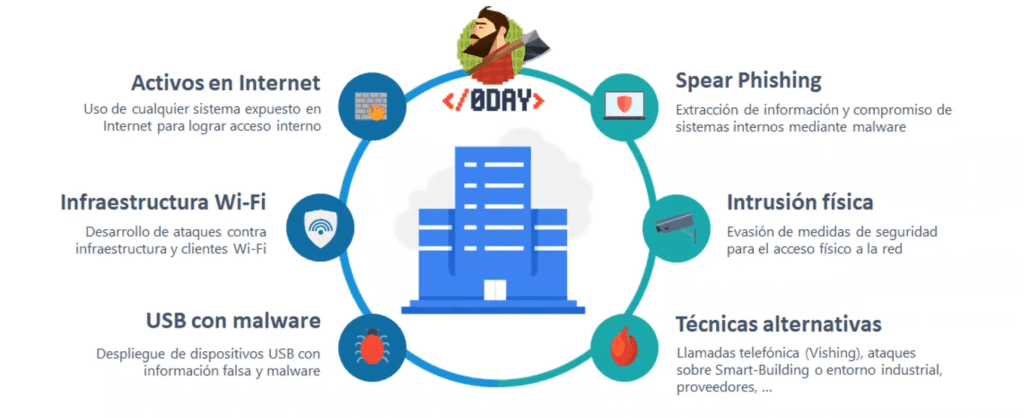 Vectores de acceso en un ejercicio Red Team