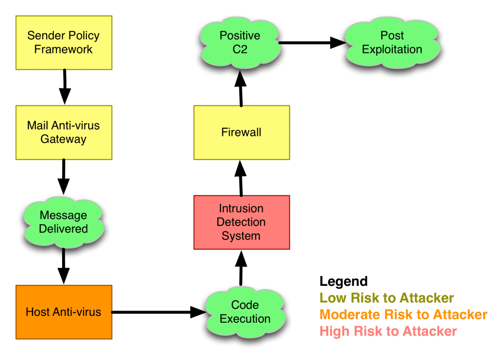 ¿Qué es Offense in Depth? 1 Offense in Depth