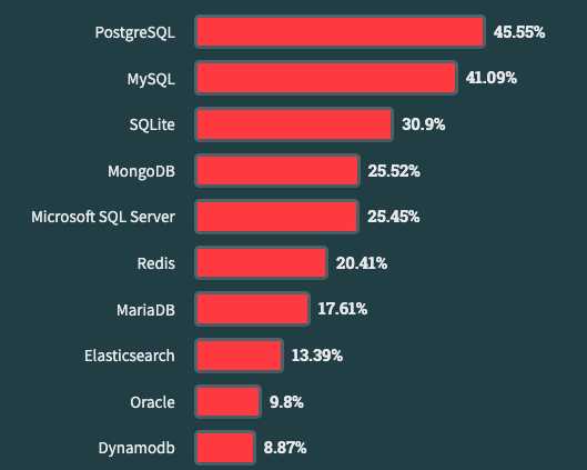 El mundo de la programación según Stack Overflow 2023 2 Stack Overflow 2023