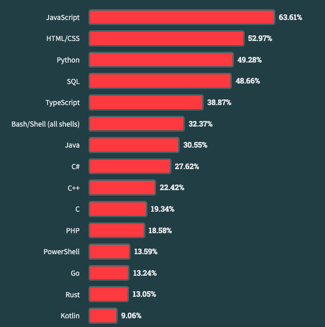 El mundo de la programación según Stack Overflow 2023 1 Stack Overflow 2023