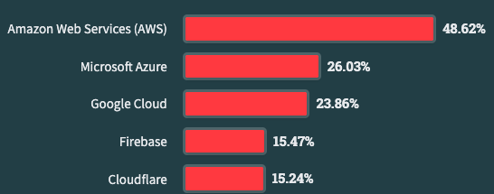 El mundo de la programación según Stack Overflow 2023 3 Stack Overflow 2023