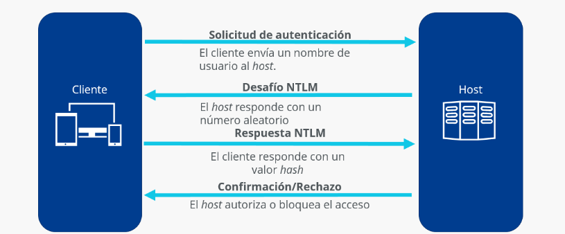 Tipos de hashes que puedes encontrar en la obtención de credenciales 1 Tipos de hashes NTLM