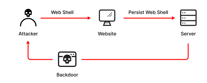 Webshell con Weevely