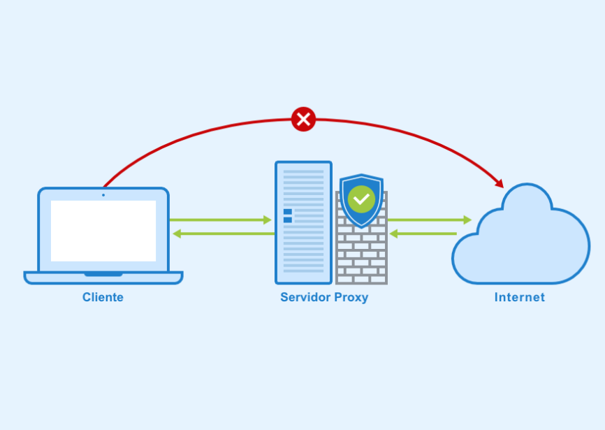 Cómo establecer una conexión mediante proxy 1 conexión mediante proxy
